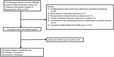Serum amyloid A is a potential predictor of prognosis in acute ischemic stroke patients after intravenous thrombolysis
